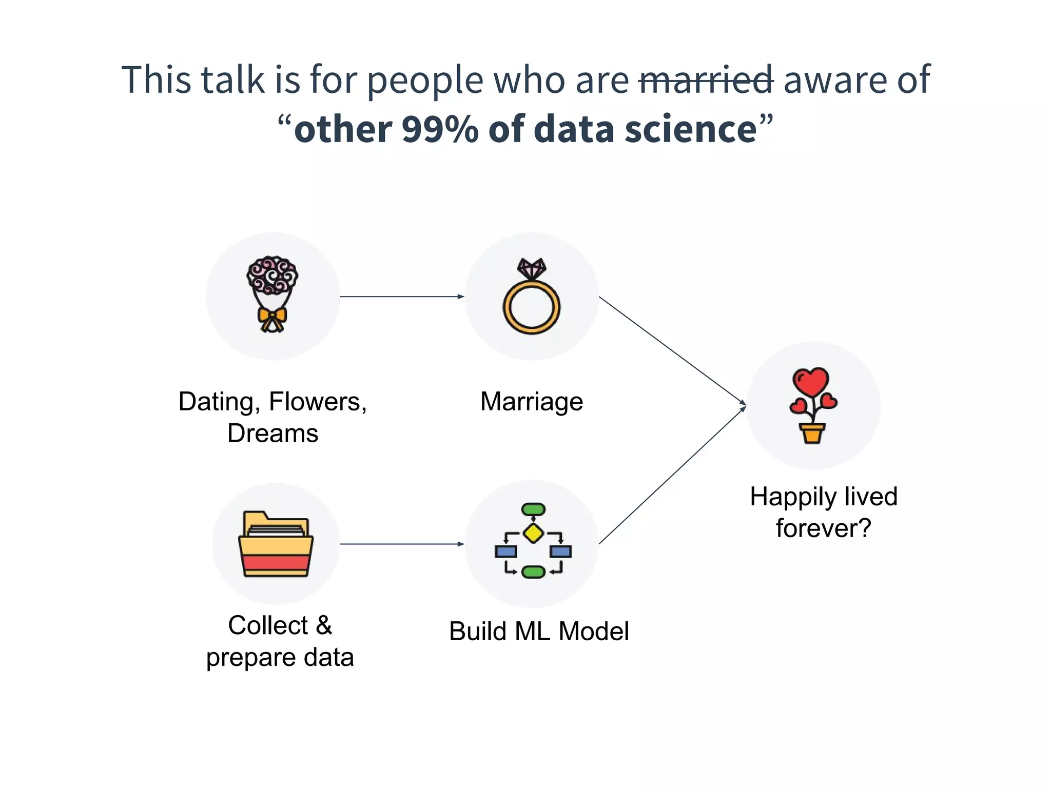 This talk is for people who are married aware of
“other 99% of data science”
Dating, Flowers,
Dreams
Marriage
Happily lived
forever?
Collect &
prepare data
Build ML Model
 