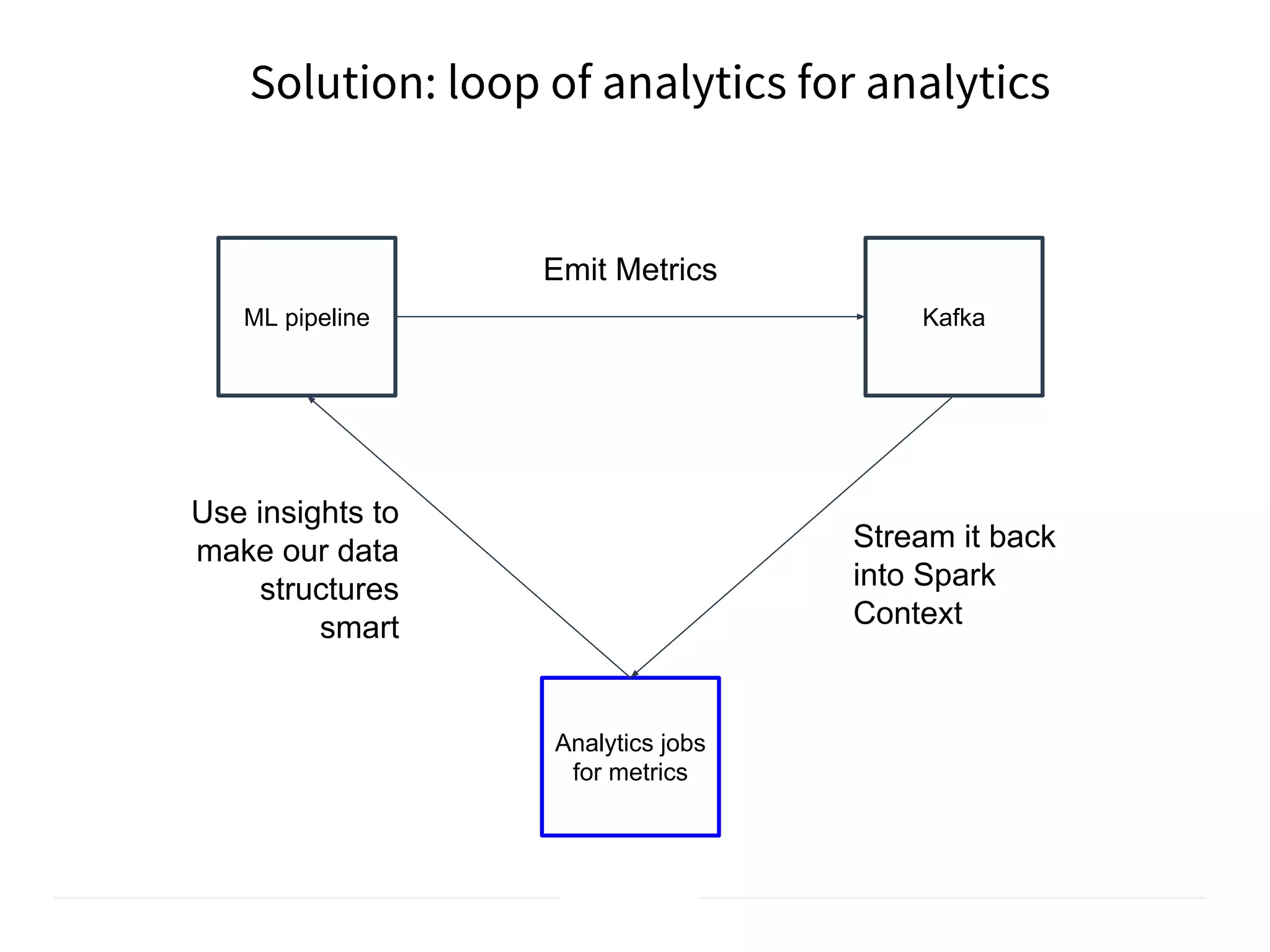 ML pipeline Kafka
Analytics jobs
for metrics
Emit Metrics
Stream it back
into Spark
Context
Use insights to
make our data
structures
smart
Solution: loop of analytics for analytics
 
