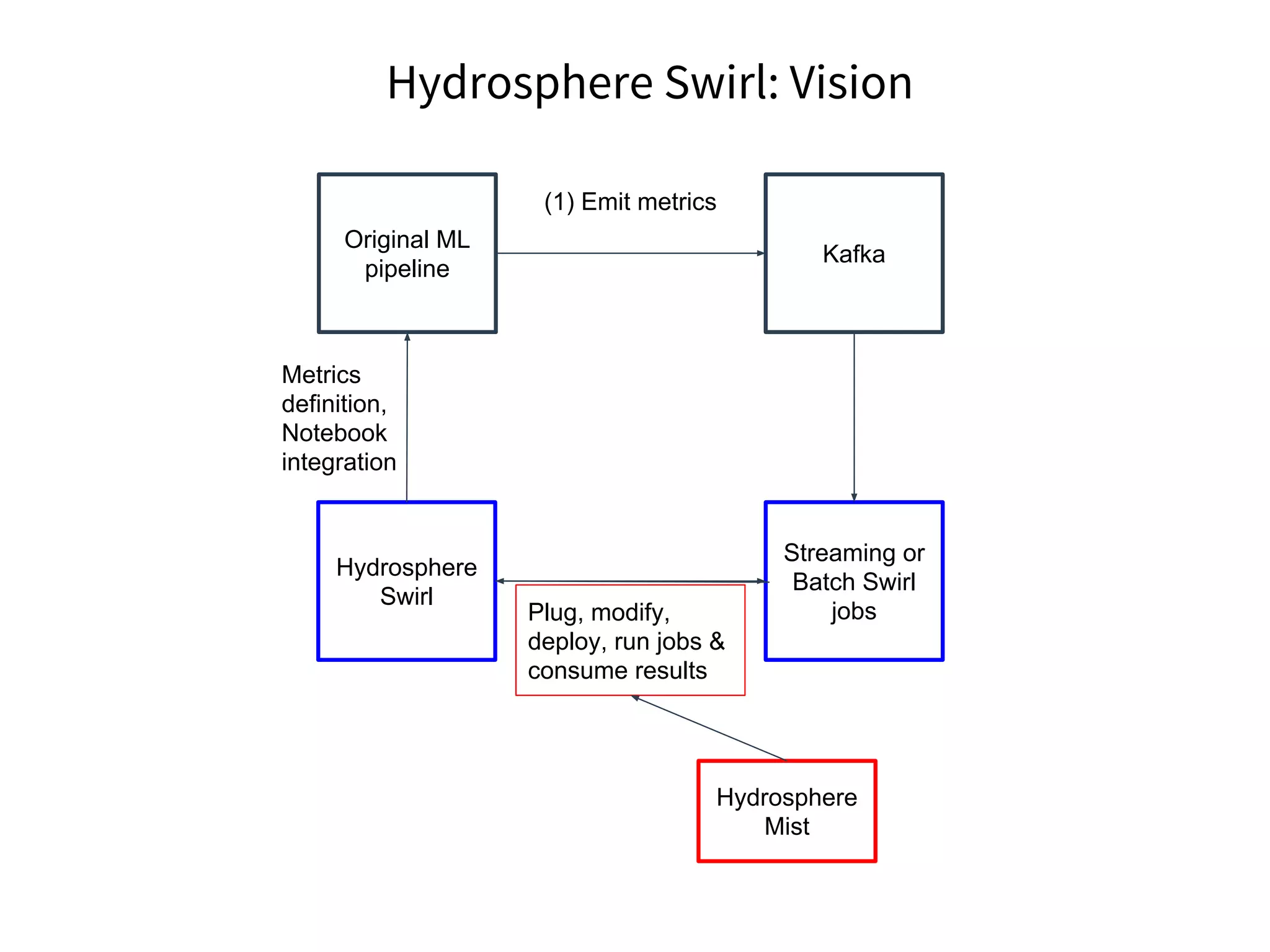 Original ML
pipeline
Kafka
Streaming or
Batch Swirl
jobs
Hydrosphere
Swirl
Plug, modify,
deploy, run jobs &
consume results
Metrics
definition,
Notebook
integration
Hydrosphere
Mist
(1) Emit metrics
Hydrosphere Swirl: Vision
 
