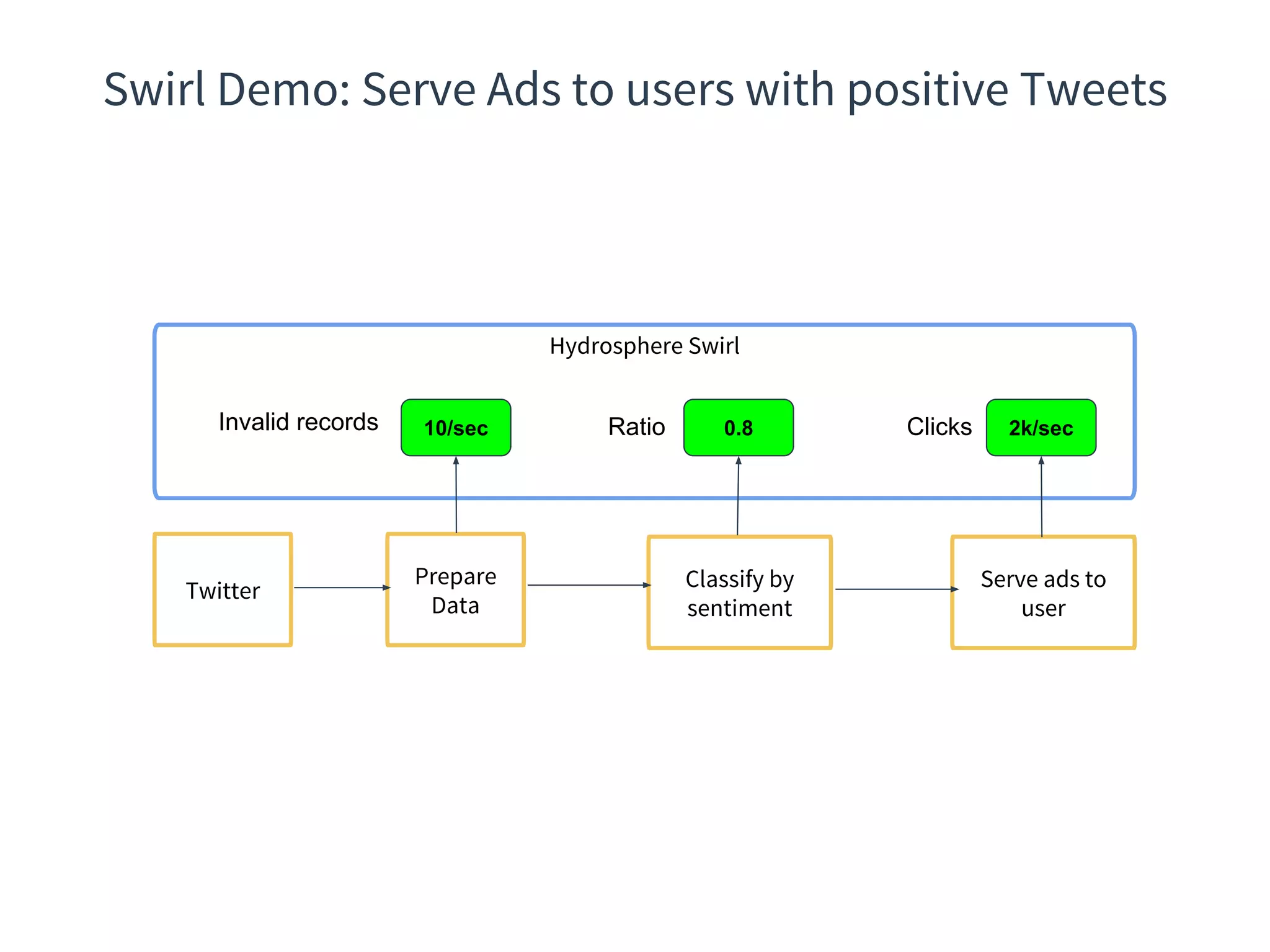 Classify by
sentiment
Twitter
Prepare
Data
Serve ads to
user
Hydrosphere Swirl
Invalid records 10/sec 2k/sec0.8Ratio Clicks
Swirl Demo: Serve Ads to users with positive Tweets
 