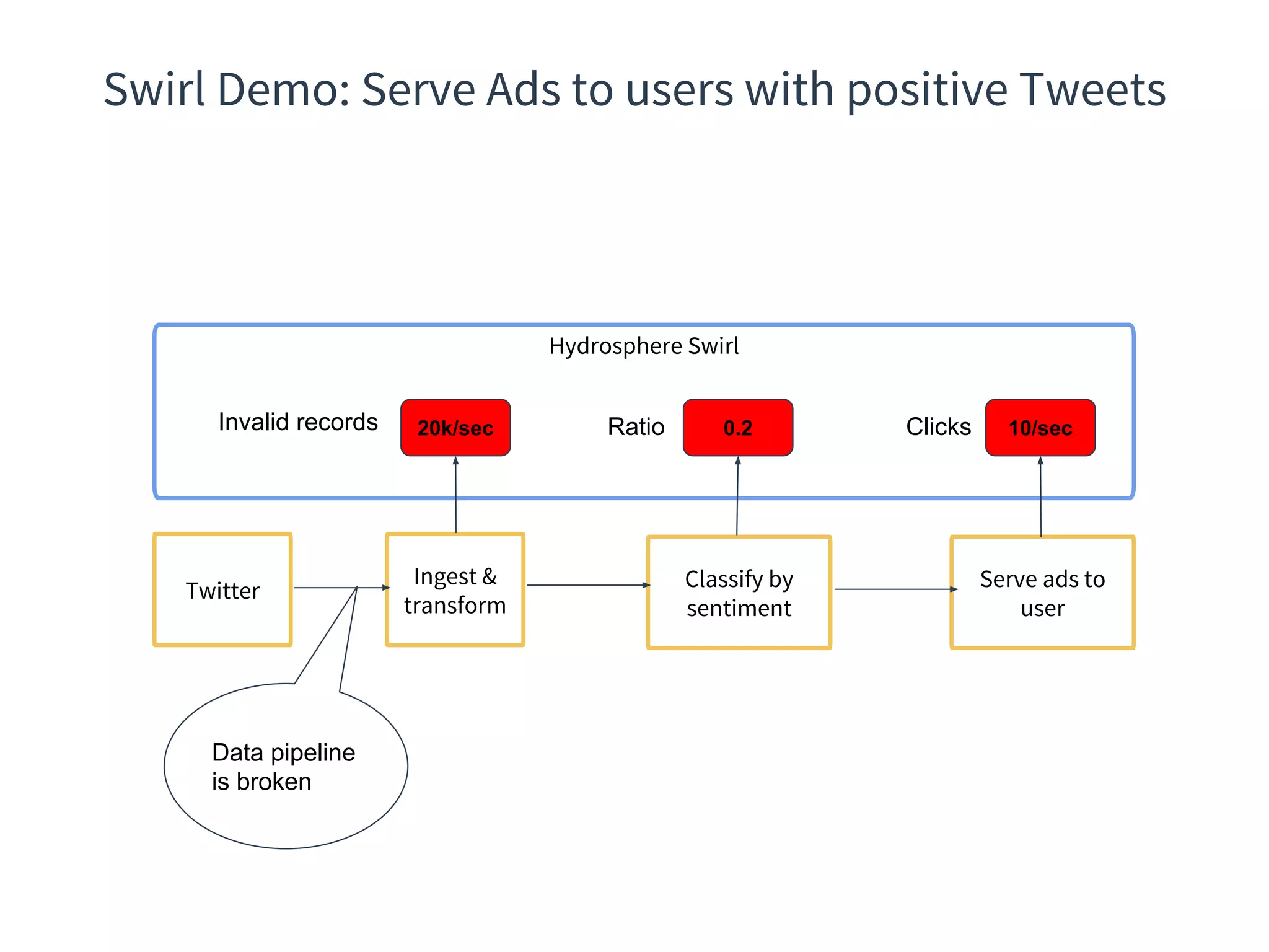 Classify by
sentiment
Twitter
Ingest &
transform
Serve ads to
user
Hydrosphere Swirl
Invalid records 20k/sec 10/sec0.2 Clicks
Data pipeline
is broken
Ratio
Swirl Demo: Serve Ads to users with positive Tweets
 