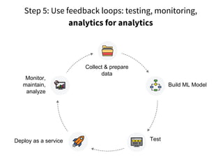 Step 5: Use feedback loops: testing, monitoring,
analytics for analytics
Build ML Model
Test
Monitor,
maintain,
analyze
Deploy as a service
Collect & prepare
data
 