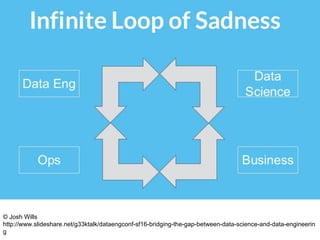 © Josh Wills
http://www.slideshare.net/g33ktalk/dataengconf-sf16-bridging-the-gap-between-data-science-and-data-engineerin
g
 