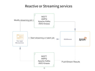 Reactive or Streaming services
 