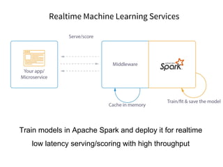 Realtime Machine Learning Services
Train models in Apache Spark and deploy it for realtime
low latency serving/scoring with high throughput
 