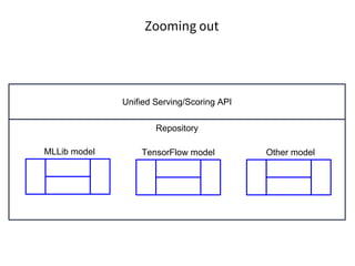Repository
Zooming out
MLLib model TensorFlow model Other model
Unified Serving/Scoring API
 