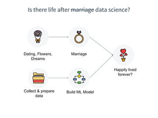 Is there life after marriage data science?
Dating, Flowers,
Dreams
Marriage
Happily lived
forever?
Collect & prepare
data
Build ML Model
 