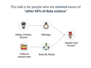 This talk is for people who are married aware of
“other 99% of data science”
Dating, Flowers,
Dreams
Marriage
Happily lived
forever?
Collect &
prepare data
Build ML Model
 