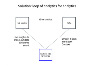 ML pipeline Kafka
Analytics jobs
for metrics
Emit Metrics
Stream it back
into Spark
Context
Use insights to
make our data
structures
smart
Solution: loop of analytics for analytics
 