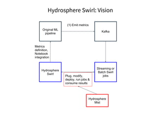 Original ML
pipeline
Kafka
Streaming or
Batch Swirl
jobs
Hydrosphere
Swirl
Plug, modify,
deploy, run jobs &
consume results
Metrics
definition,
Notebook
integration
Hydrosphere
Mist
(1) Emit metrics
Hydrosphere Swirl: Vision
 