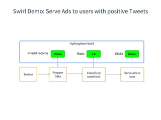 Classify by
sentiment
Twitter
Prepare
Data
Serve ads to
user
Hydrosphere Swirl
Invalid records 10/sec 2k/sec0.8Ratio Clicks
Swirl Demo: Serve Ads to users with positive Tweets
 