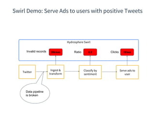 Classify by
sentiment
Twitter
Ingest &
transform
Serve ads to
user
Hydrosphere Swirl
Invalid records 20k/sec 10/sec0.2 Clicks
Data pipeline
is broken
Ratio
Swirl Demo: Serve Ads to users with positive Tweets
 