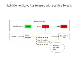 Twitter
Ingest &
transform
Serve ads to
user
Hydrosphere Swirl
Invalid records 10/sec 10/sec0.2 Clicks
New ML model
deployment
Deployed
bug in ML
code
Ratio
Swirl Demo: Serve Ads to users with positive Tweets
 
