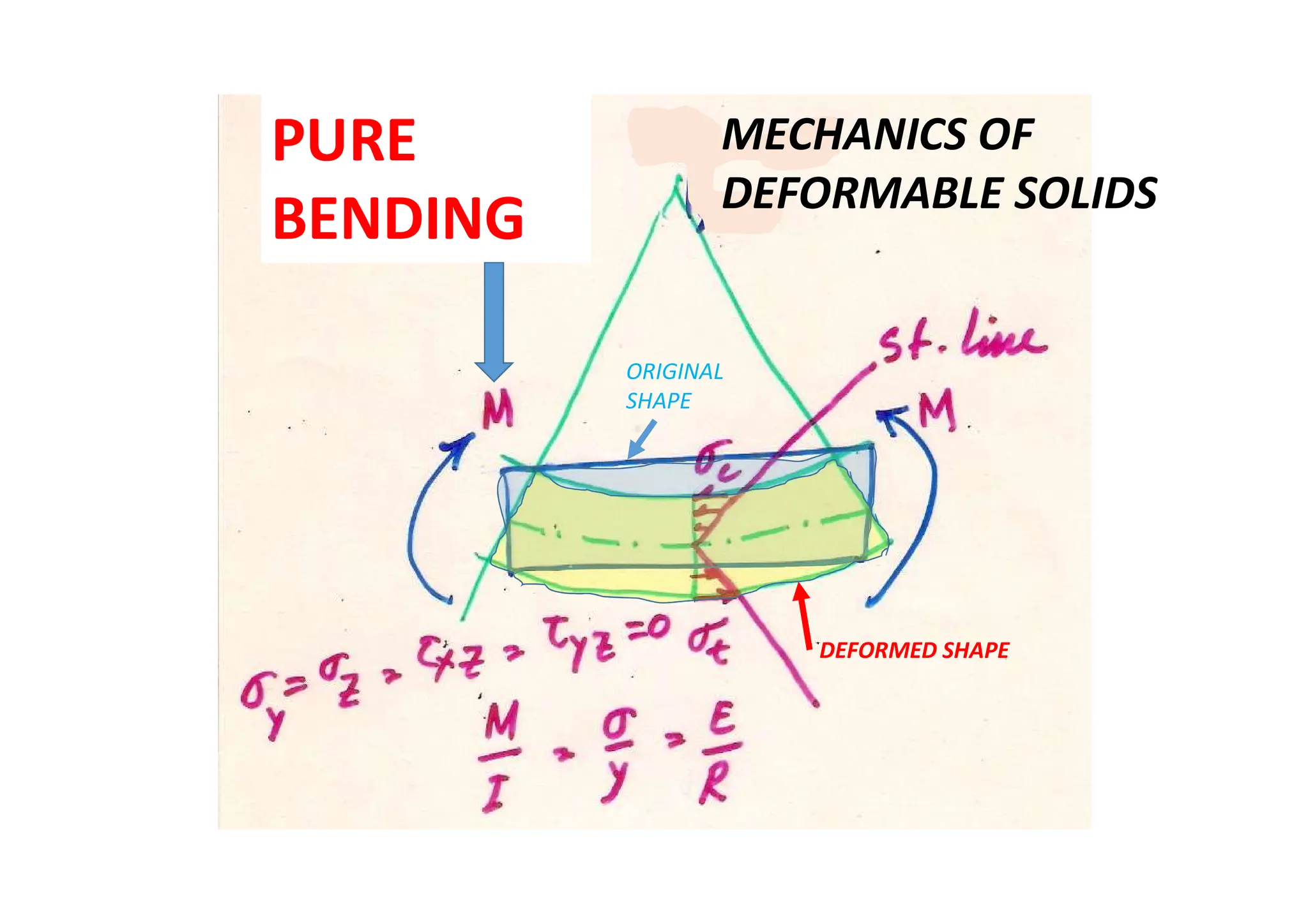 PURE
BENDING
MECHANICS OF
DEFORMABLE SOLIDS
ORIGINAL
SHAPE
DEFORMED SHAPE
 