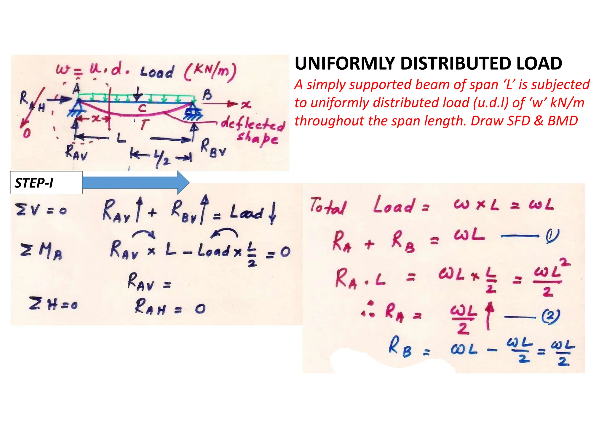 UNIFORMLY DISTRIBUTED LOAD
A simply supported beam of span ‘L’ is subjected
to uniformly distributed load (u.d.l) of ‘w’ kN/m
throughout the span length. Draw SFD & BMD
STEP-I
 