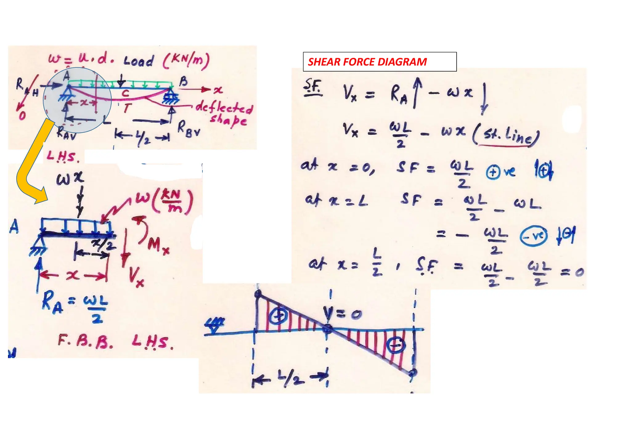SHEAR FORCE DIAGRAM
 