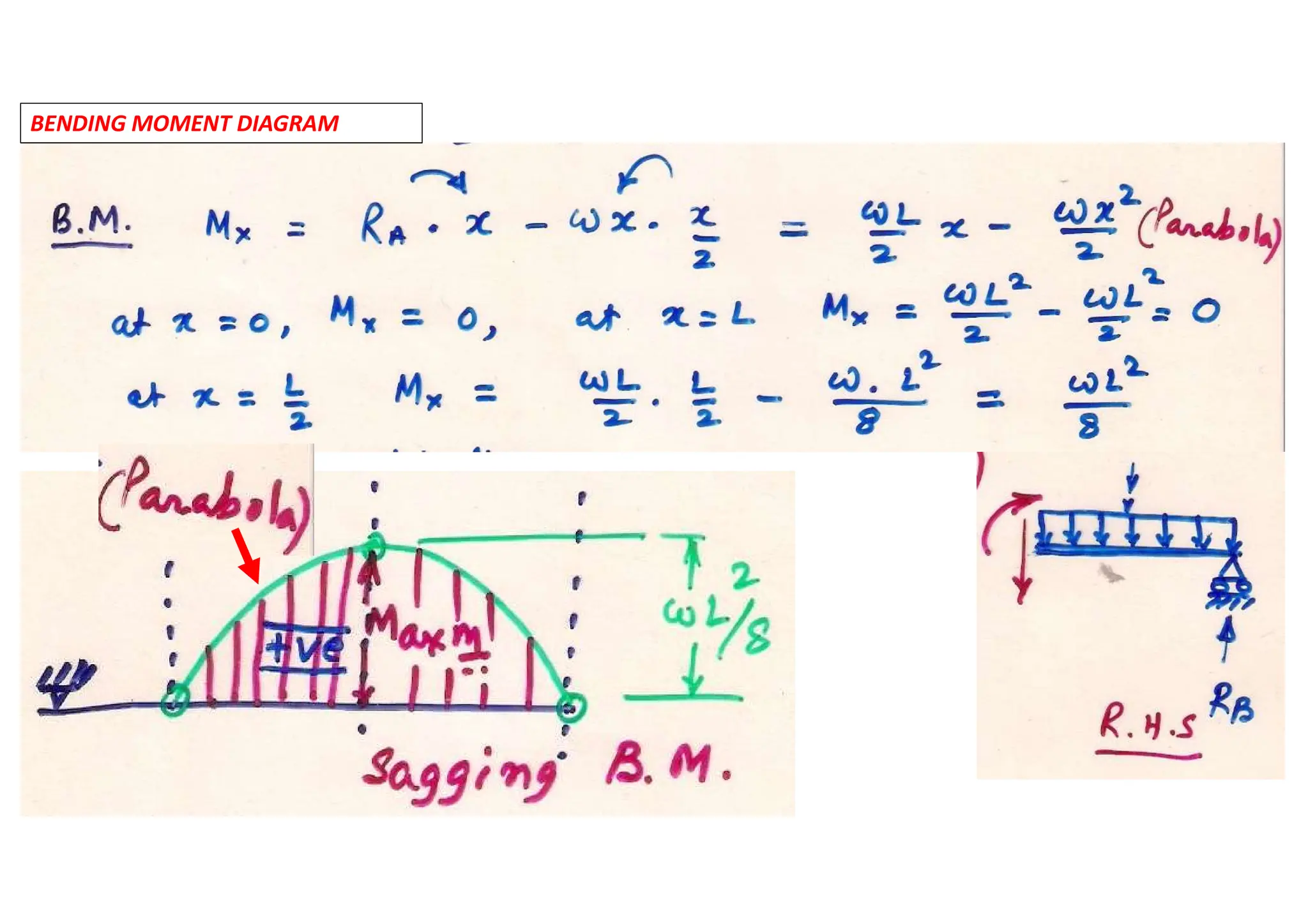 BENDING MOMENT DIAGRAM
 