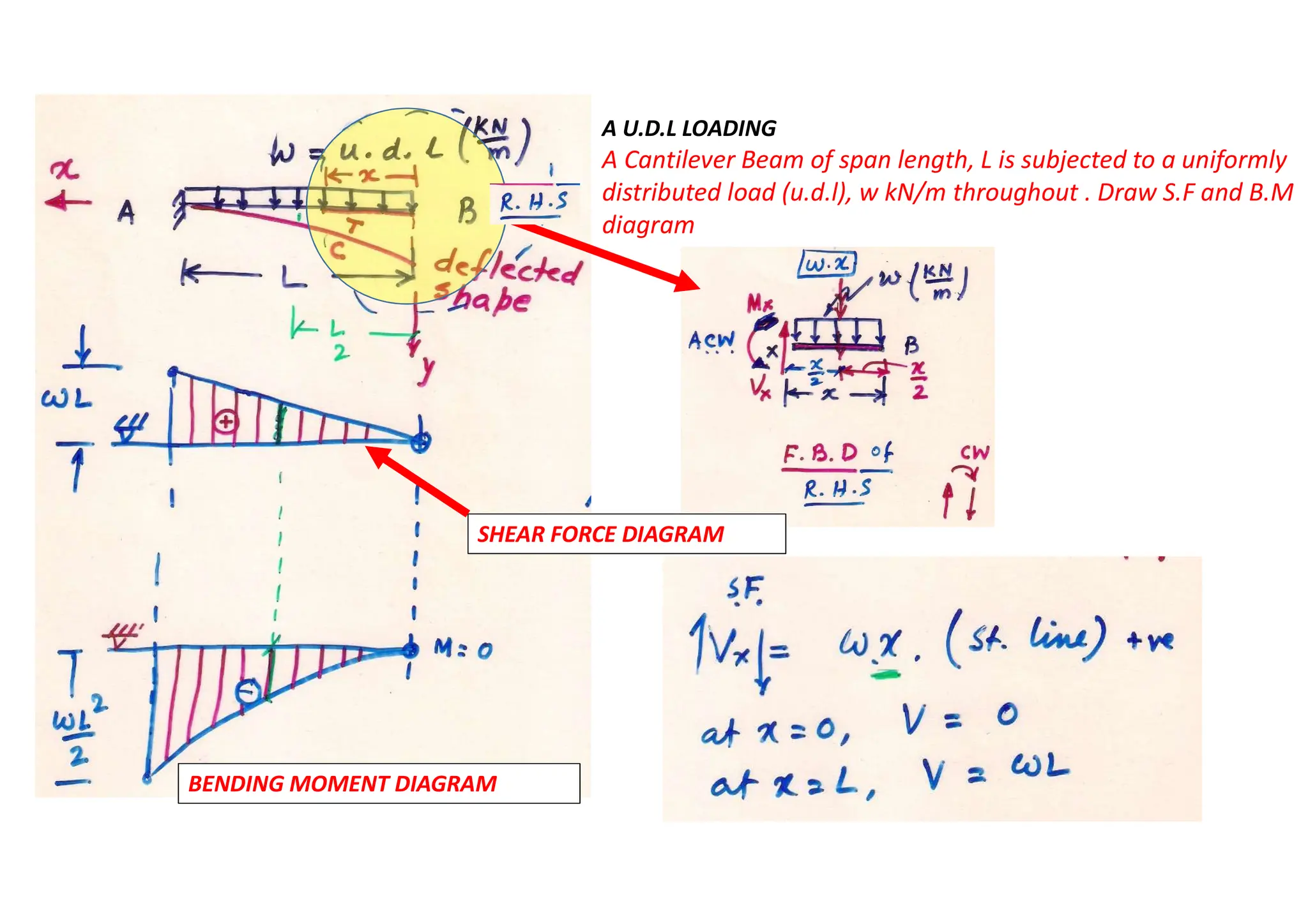 A U.D.L LOADING
A Cantilever Beam of span length, L is subjected to a uniformly
distributed load (u.d.l), w kN/m throughout . Draw S.F and B.M
diagram
SHEAR FORCE DIAGRAM
BENDING MOMENT DIAGRAM
 