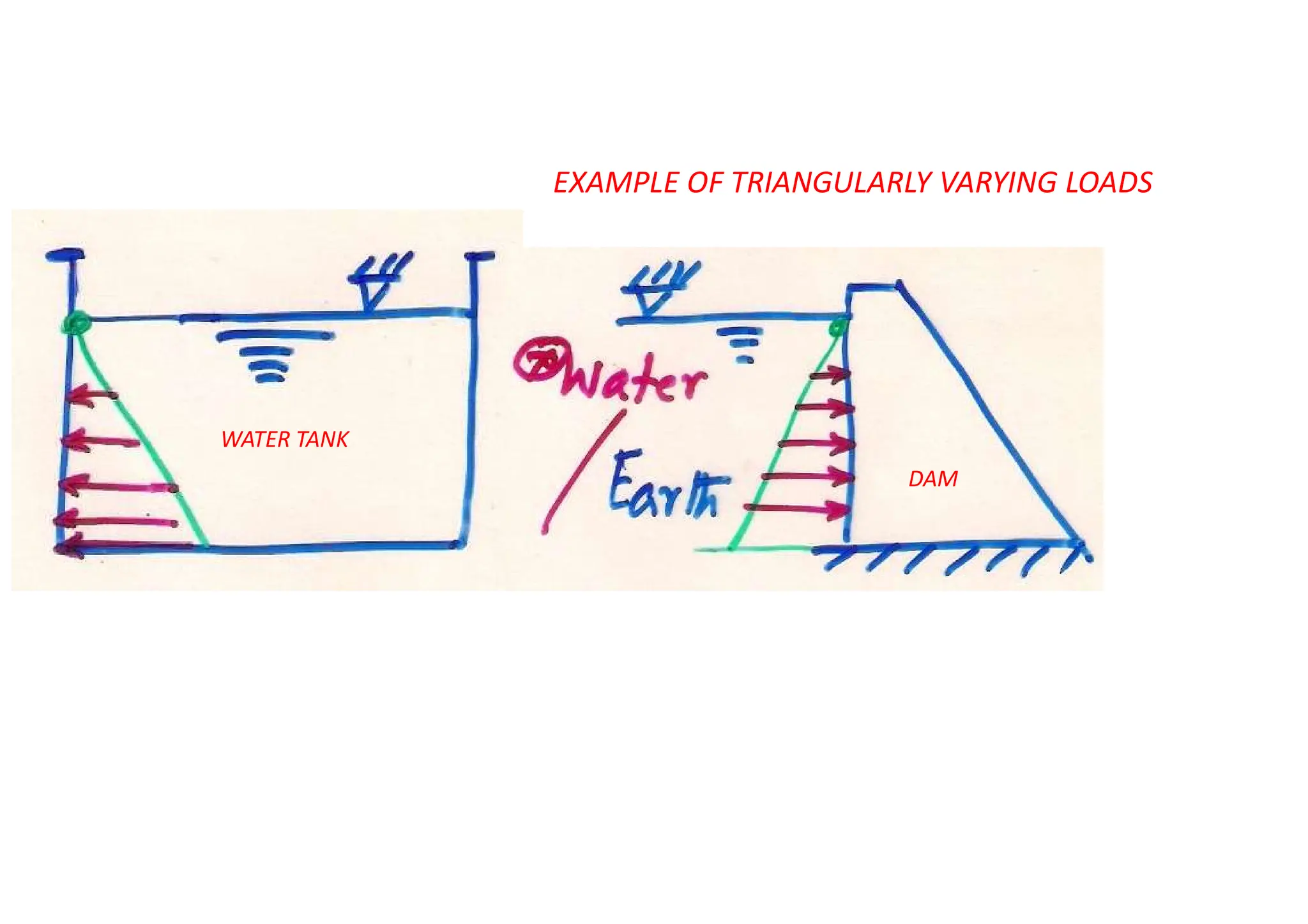 EXAMPLE OF TRIANGULARLY VARYING LOADS
WATER TANK
DAM
 