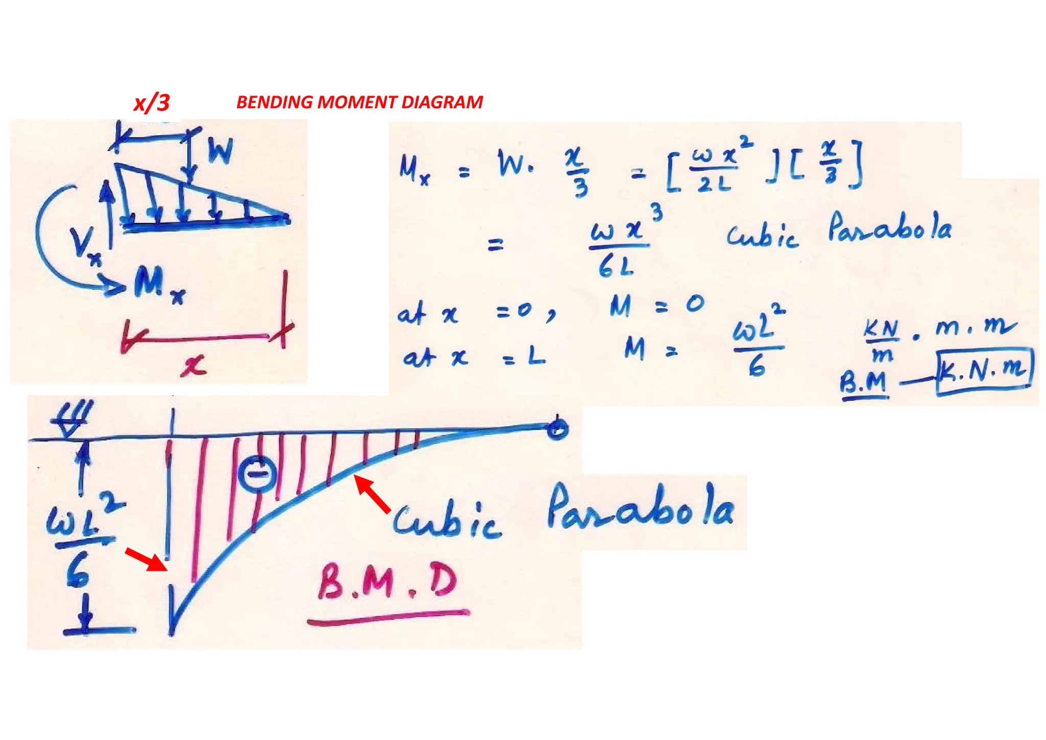 BENDING MOMENT DIAGRAM
x/3
 