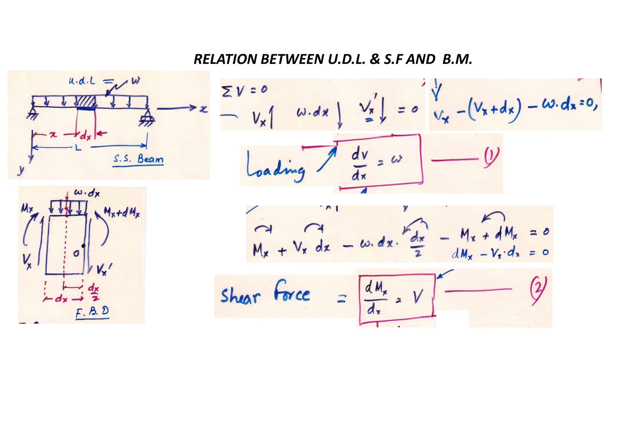 RELATION BETWEEN U.D.L. & S.F AND B.M.
 
