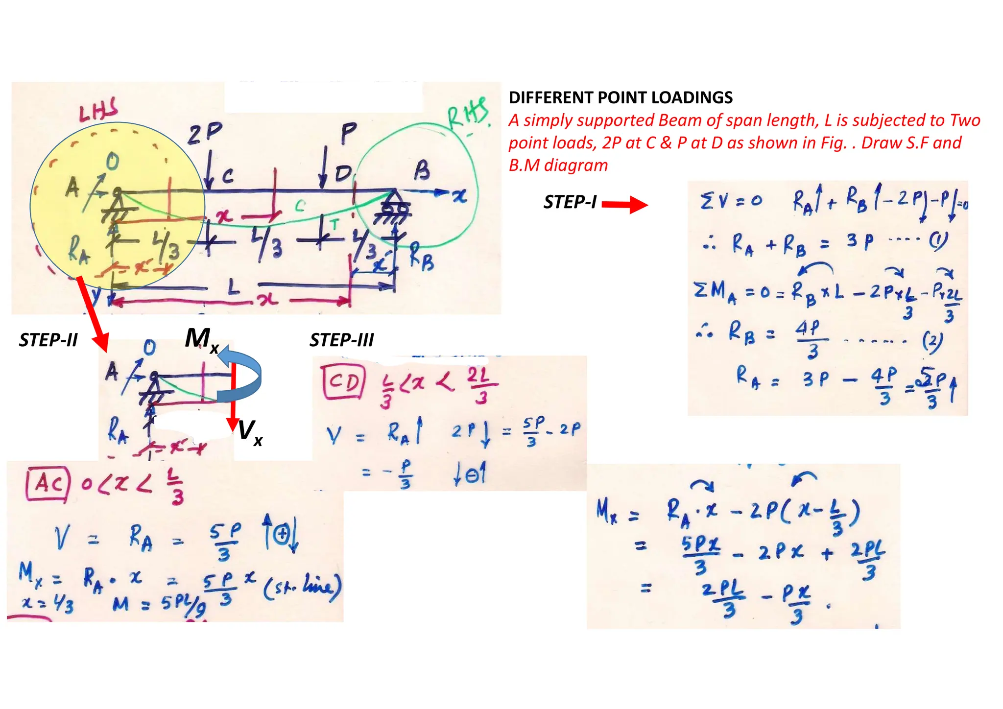 STEP-I
DIFFERENT POINT LOADINGS
A simply supported Beam of span length, L is subjected to Two
point loads, 2P at C & P at D as shown in Fig. . Draw S.F and
B.M diagram
STEP-II STEP-III
Vx
Mx
 