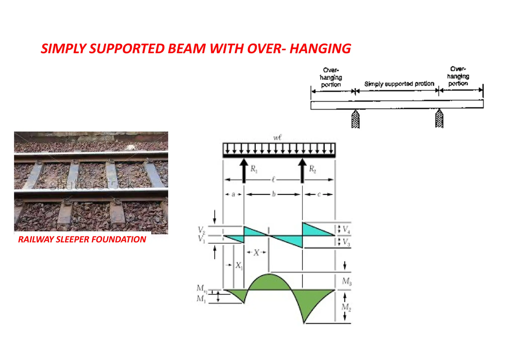 SIMPLY SUPPORTED BEAM WITH OVER- HANGING
RAILWAY SLEEPER FOUNDATION
 