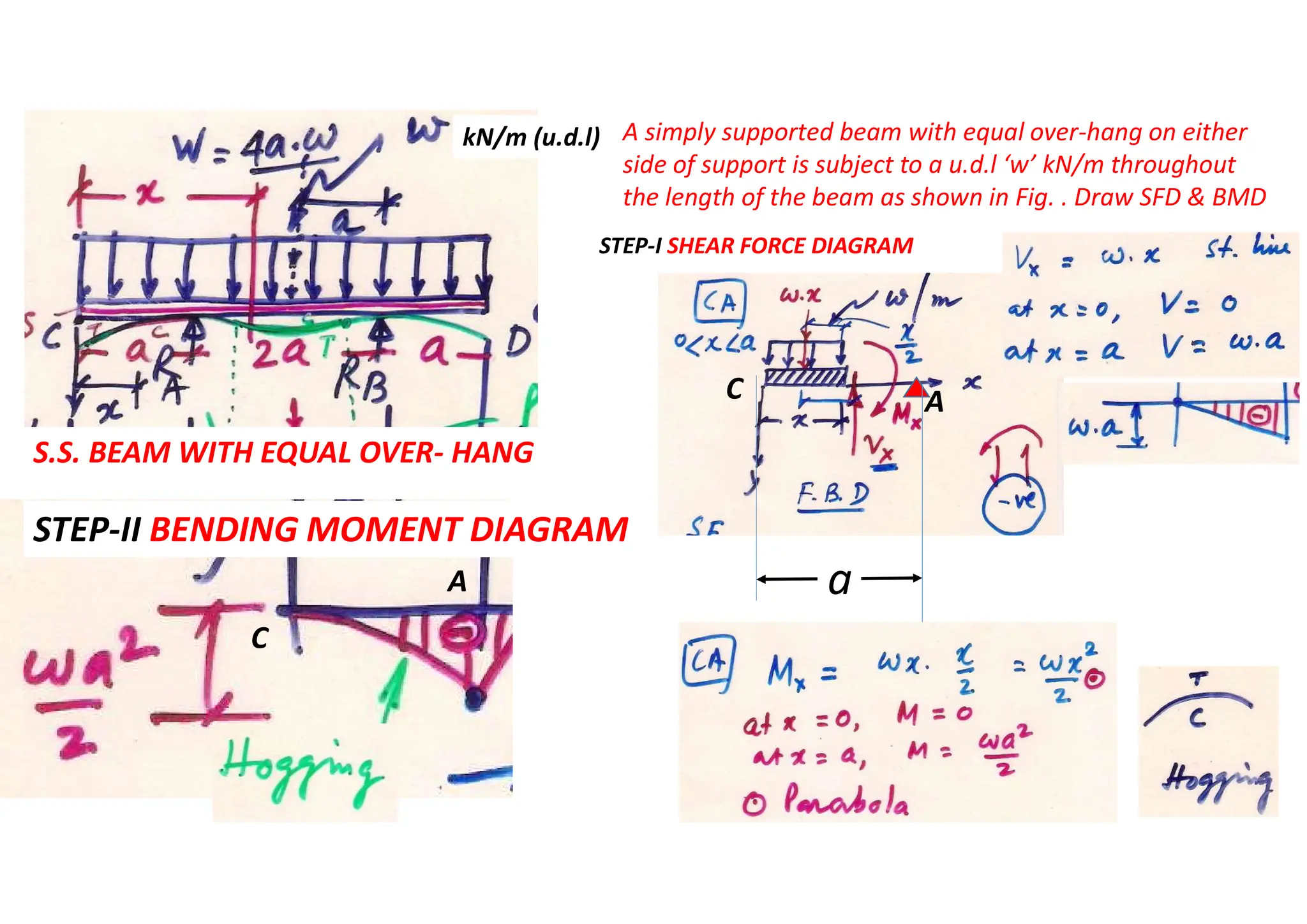 kN/m (u.d.l)
S.S. BEAM WITH EQUAL OVER- HANG
A simply supported beam with equal over-hang on either
side of support is subject to a u.d.l ‘w’ kN/m throughout
the length of the beam as shown in Fig. . Draw SFD & BMD
C A
a
STEP-I SHEAR FORCE DIAGRAM
STEP-II BENDING MOMENT DIAGRAM
C
A
 