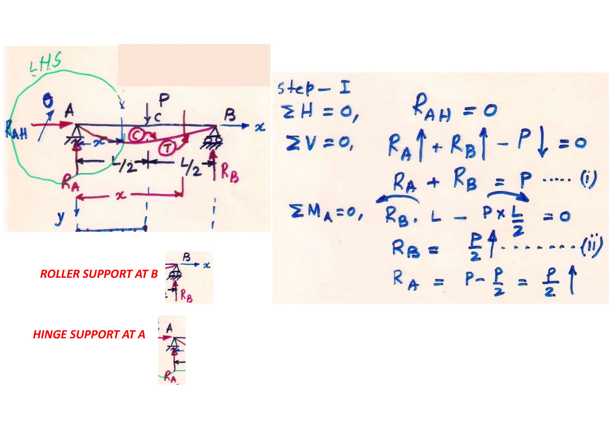 ROLLER SUPPORT AT B
HINGE SUPPORT AT A
 