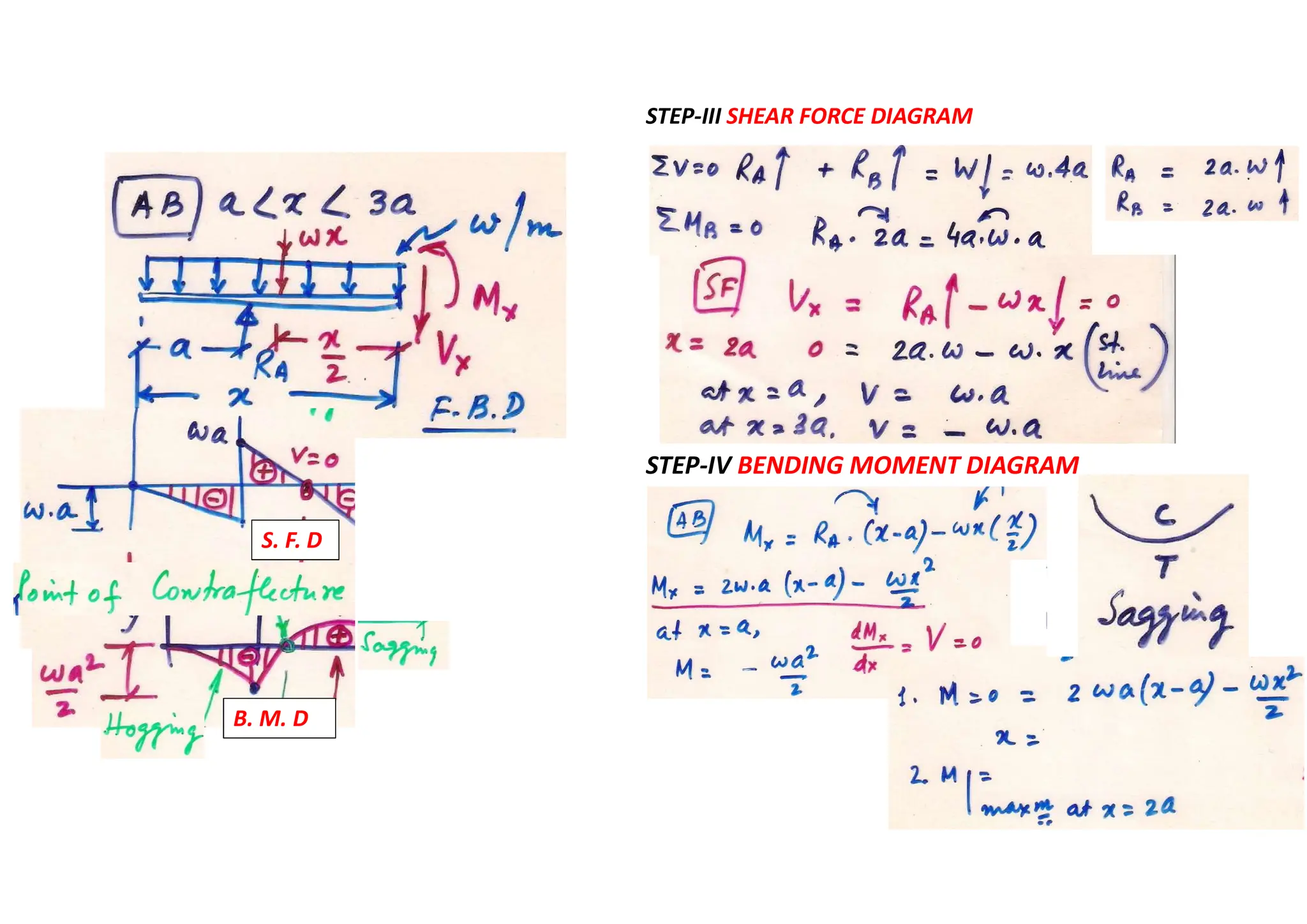 STEP-III SHEAR FORCE DIAGRAM
STEP-IV BENDING MOMENT DIAGRAM
S. F. D
B. M. D
 