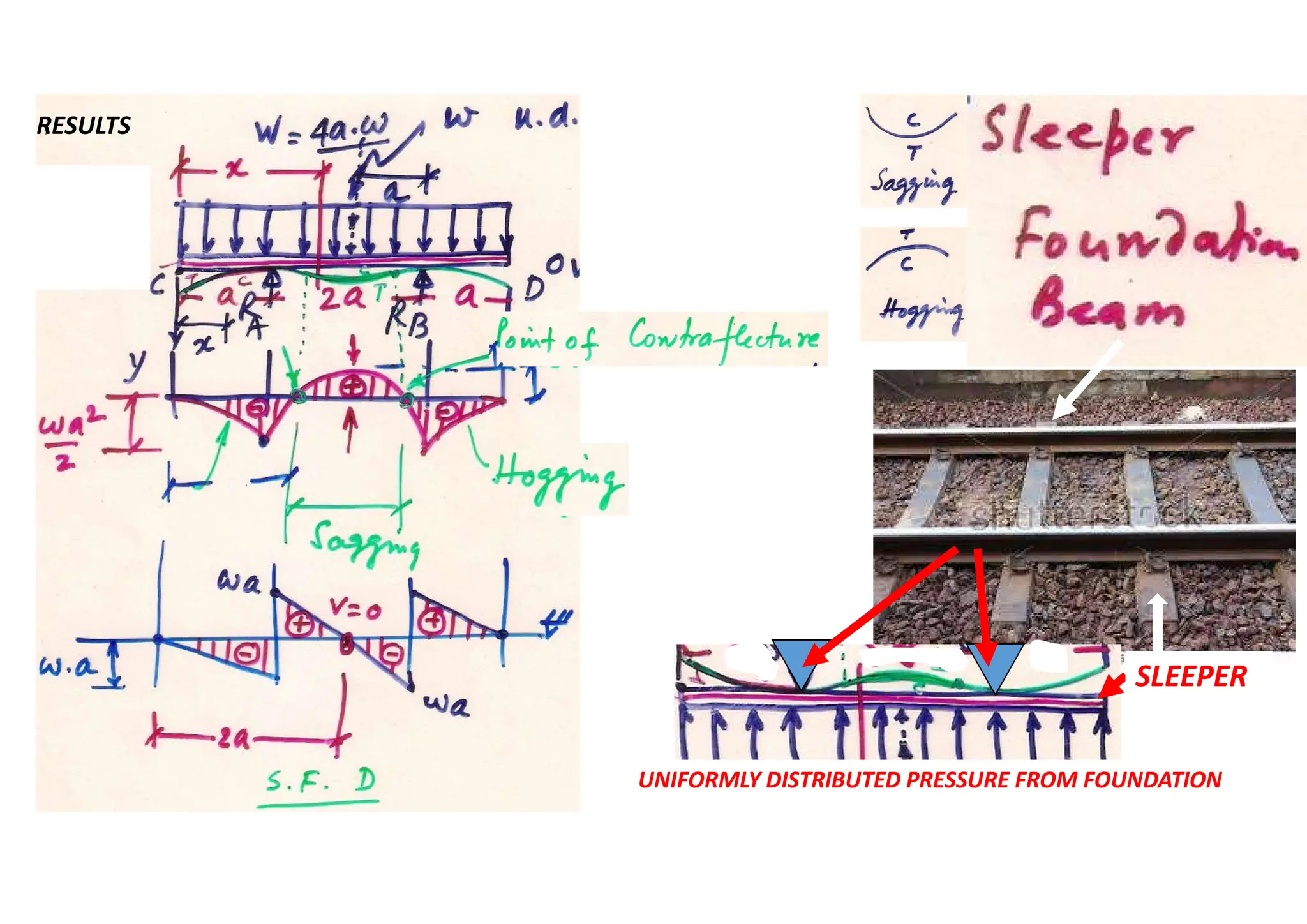 RESULTS
SLEEPER
UNIFORMLY DISTRIBUTED PRESSURE FROM FOUNDATION
 