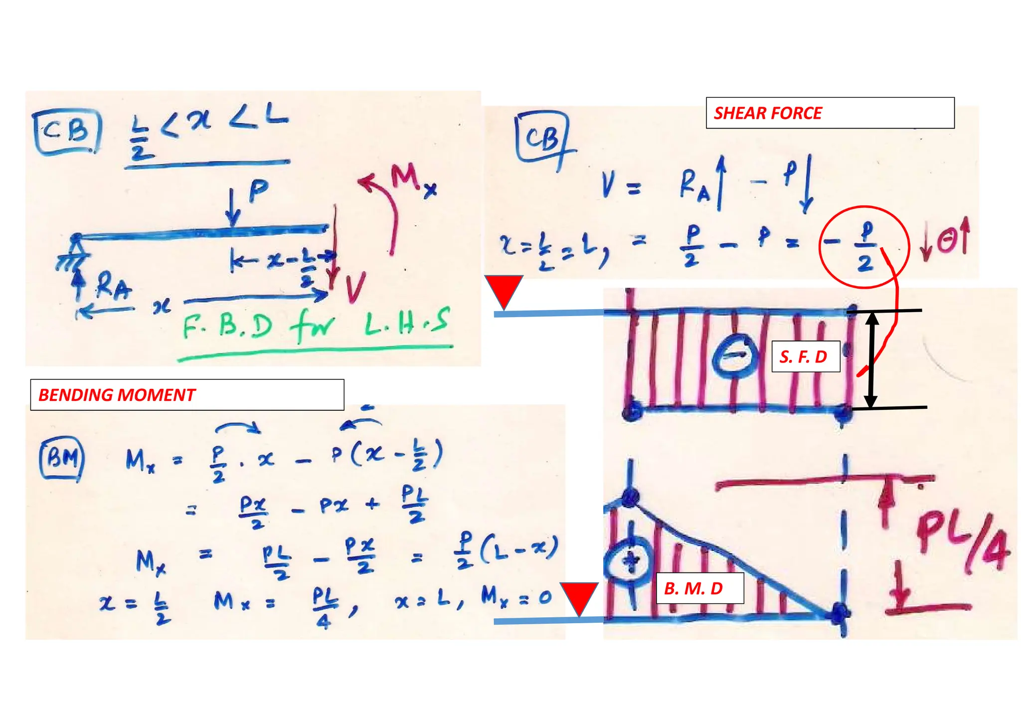 SHEAR FORCE
BENDING MOMENT
S. F. D
B. M. D
 