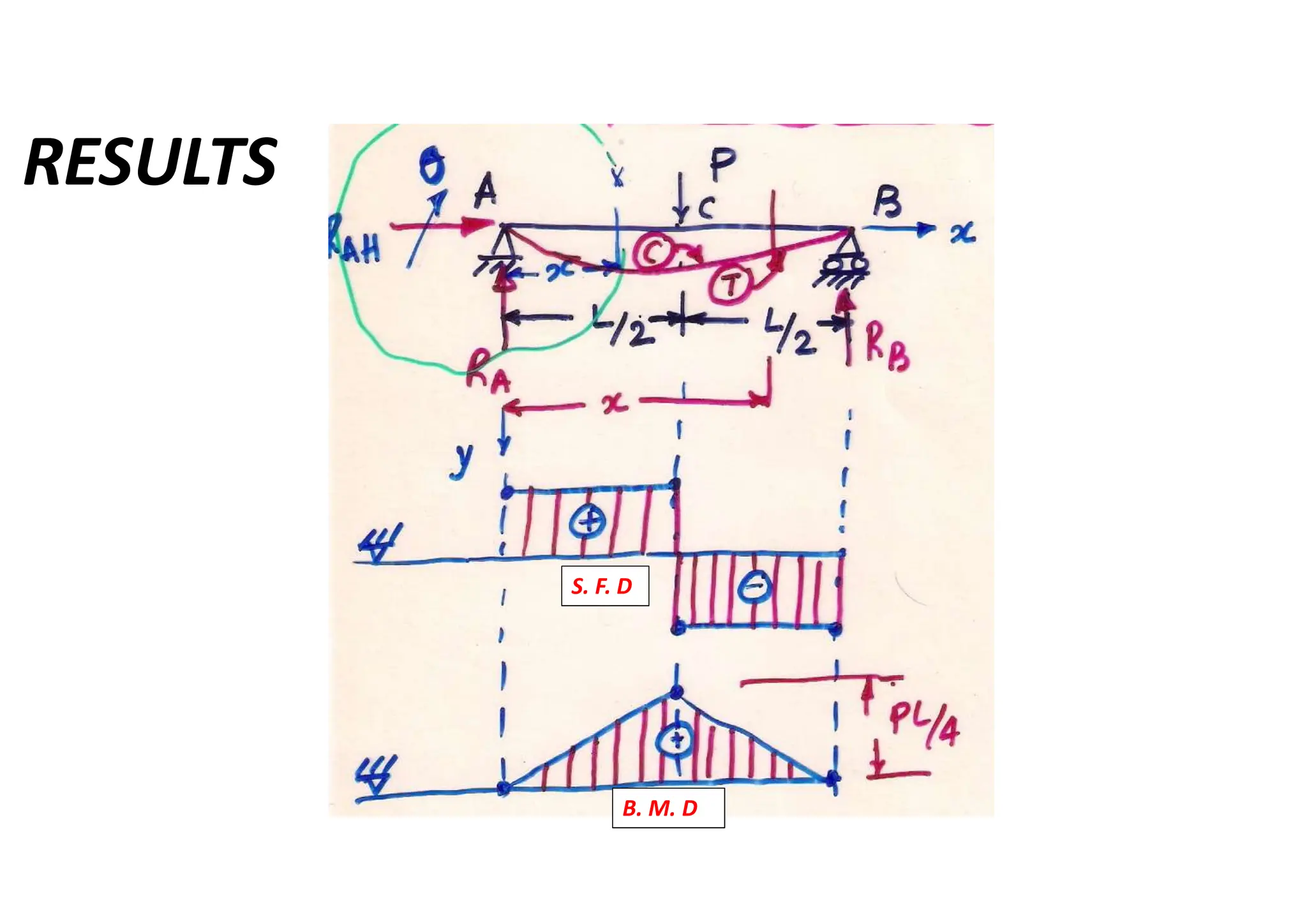 RESULTS
S. F. D
B. M. D
 
