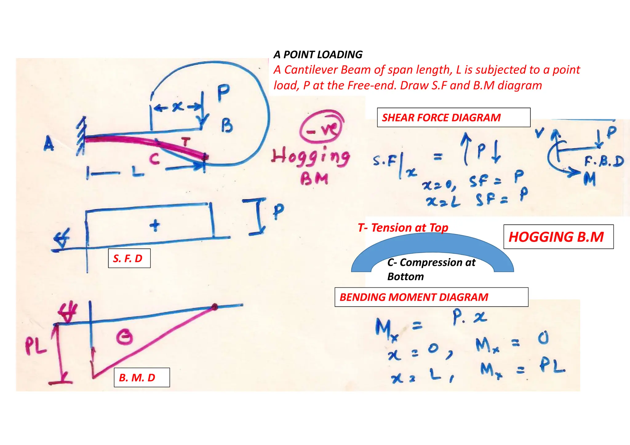A POINT LOADING
A Cantilever Beam of span length, L is subjected to a point
load, P at the Free-end. Draw S.F and B.M diagram
SHEAR FORCE DIAGRAM
BENDING MOMENT DIAGRAM
S. F. D
B. M. D
HOGGING B.M
C- Compression at
Bottom
T- Tension at Top
 