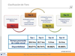 23
Mg, Ing. Jack Daniel Cáceres Meza, PMP
Clasificación de Tiers
UPTIME INSTITUTE
•Infraestructura
Básica
Tier I
•Infraestructura
con
componentes
redundantes
Tier II
•Infraestructura
con
Mantenimiento
simultáneo
Tier III
•Infraestructura
Tolerante a
Fallas
Tier IV
Tier I Tier II Tier III Tier IV
Tiempo promedio
de caída anual 28.8 hrs 22.7 hrs 1.6 hrs 0.4 hrs
Disponibilidad 99.671% 99.741% 99.982% 99.995%
 