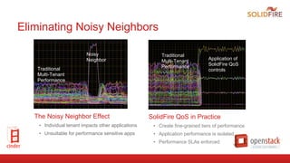 Eliminating Noisy Neighbors
The Noisy Neighbor Effect
•  Individual tenant impacts other applications
•  Unsuitable for performance sensitive apps
SolidFire QoS in Practice
•  Create fine-grained tiers of performance
•  Application performance is isolated
•  Performance SLAs enforced
Traditional
Multi-Tenant
Performance
Noisy
Neighbor
Traditional
Multi-Tenant
Performance
Application of
SolidFire QoS
controls
 