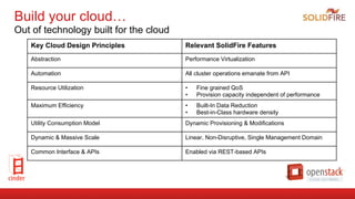 Build your cloud…
Out of technology built for the cloud
Key Cloud Design Principles Relevant SolidFire Features
Abstraction Performance Virtualization
Automation All cluster operations emanate from API
Resource Utilization •  Fine grained QoS
•  Provision capacity independent of performance
Maximum Efficiency •  Built-In Data Reduction
•  Best-in-Class hardware density
Utility Consumption Model Dynamic Provisioning & Modifications
Dynamic & Massive Scale Linear, Non-Disruptive, Single Management Domain
Common Interface & APIs Enabled via REST-based APIs
 
