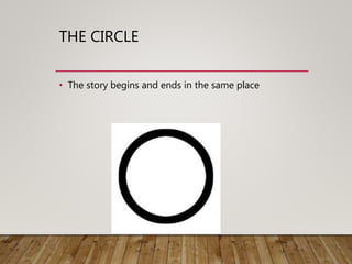 THE CIRCLE
• The story begins and ends in the same place
 
