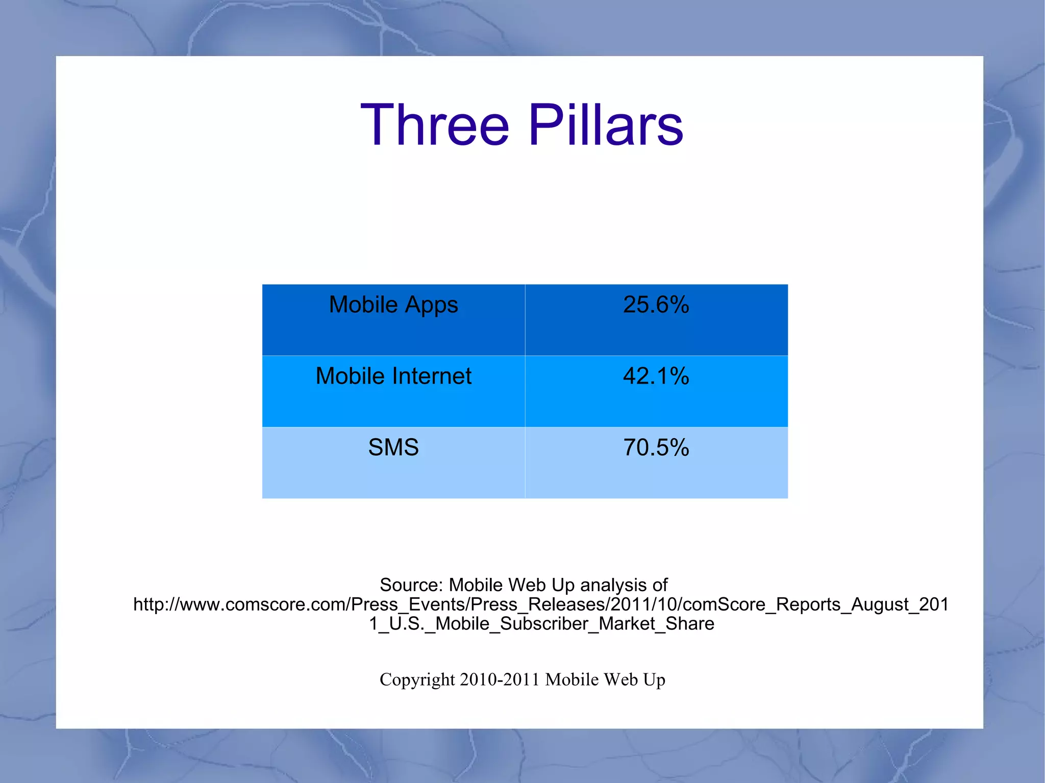 Three Pillars Source: Mobile Web Up analysis of http://www.comscore.com/Press_Events/Press_Releases/2011/10/comScore_Reports_August_2011_U.S._Mobile_Subscriber_Market_Share Mobile Apps 25.6% Mobile Internet 42.1% SMS 70.5% 