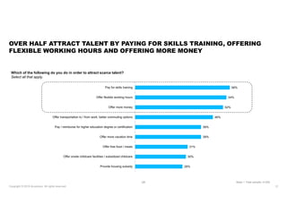 Copyright © 2019 Accenture All rights reserved. 12
OVER HALF ATTRACT TALENT BY PAYING FOR SKILLS TRAINING, OFFERING
FLEXIB...