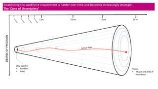 Establishing the workforce requirement is harder over time and becomes increasingly strategic:
The ‘Cone of Uncertainty’
DEGREE
OF
PRECISION
Vision:
• Shape and skills of
workforce
5 yrs 10 yrs 15 yrs 20 yrs
Very specific:
• Numbers
• Roles
 