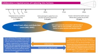 Informed by
5 yrs 10 yrs 15 yrs 20 yrs
Integrated service, workforce
and finance planning
1 – 5 years
Trends in demand for health and care.
Whole labour market not just NHS
>15 years
Active planning for supply from core
education & training programmes
5-15 years
E.g. A refreshed LTP/strategy could include
high level workforce requirements, so that
service, finance and workforce planning is
aligned, supported by a more detailed
People Plan that essentially operationalises
the agreed plan within the agreed funding
(2024/25), with further pathway specific
plans for the priority pathways (i.e. cancer,
MH )
'Interpretive planning' over the long term,
taking demand signals from historic and forecast
future trends in the key drivers/variables. It can
provide high level scenarios/choices for decision
makers (DHSC/NHSE/ICSs/LAs) and a framework
within which more detailed workforce plans can
be built upon, IF the system can agree a shared
set of explcit assumptions.
Directionally aligned with
Collaboration is required across all 3 planning time horizons
NHSE/I lead, others contribute their
Levers (HEE, DHSC)
HEE lead/convene the conversation with the help of
NHSE/I, Skills for Care and DHSC, and present the
choices to system partners and decision makers
 