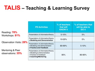 Reading: 78%
Workshops: 81%
TALIS – Teaching & Learning Survey
Observation Visits: 28%
Mentoring & Peer
observations: 35%
 