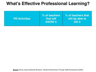 Source: Bruce Joyce & Beverly Showers. Student Achievement Through Staff Development (2002)
 
