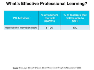 Source: Bruce Joyce & Beverly Showers. Student Achievement Through Staff Development (2002)
 