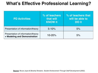 Source: Bruce Joyce & Beverly Showers. Student Achievement Through Staff Development (2002)
 