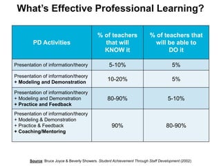 What’s Effective Professional Learning?
PD Activities
% of teachers
that will
KNOW it
% of teachers that
will be able to
DO it
Presentation of information/theory 5-10% 5%
Presentation of information/theory
+ Modeling and Demonstration
10-20% 5%
Presentation of information/theory
+ Modeling and Demonstration
+ Practice and Feedback
80-90% 5-10%
Presentation of information/theory
+ Modeling & Demonstration
+ Practice & Feedback
+ Coaching/Mentoring
90% 80-90%
Source: Bruce Joyce & Beverly Showers. Student Achievement Through Staff Development (2002)
 