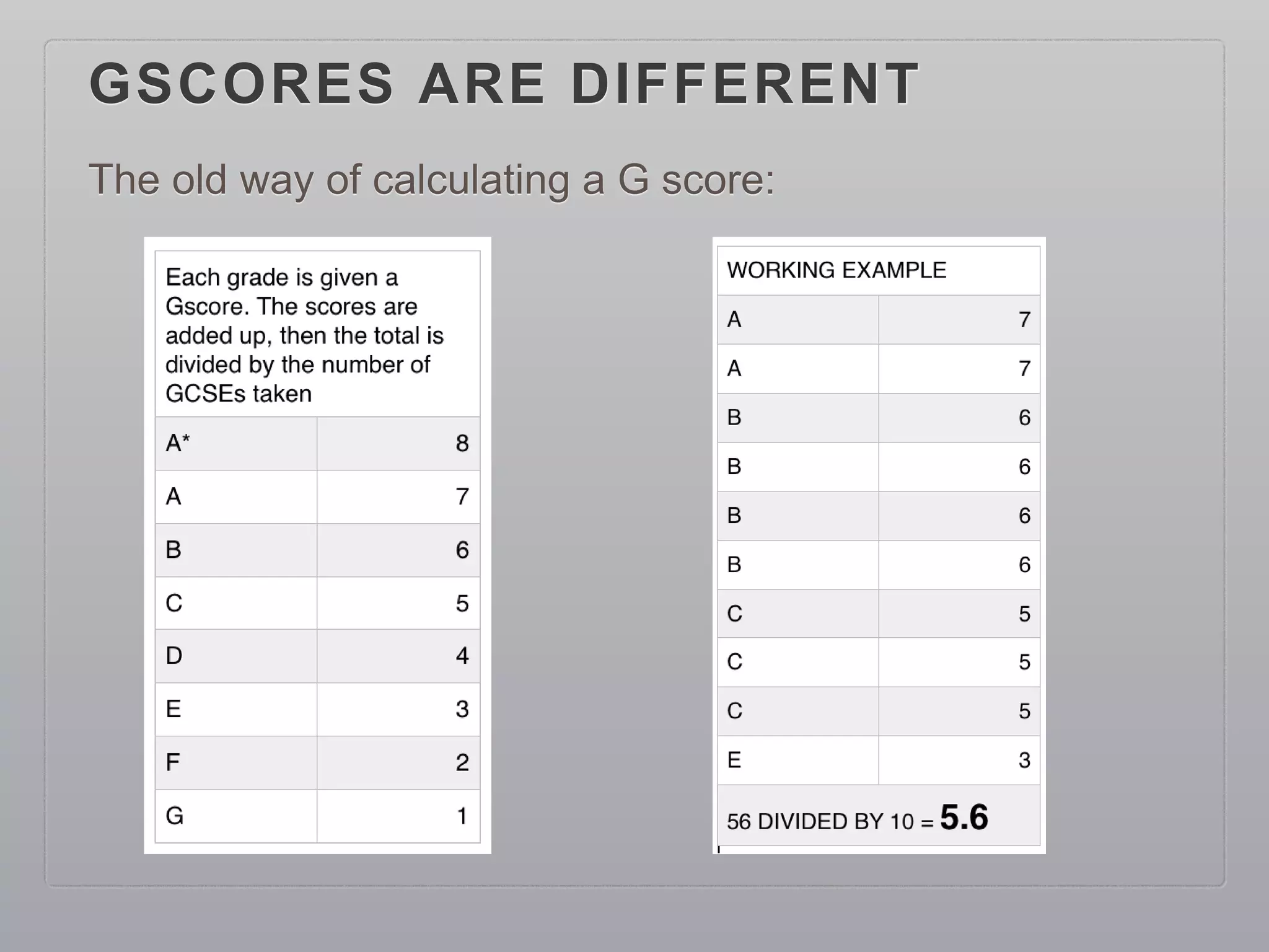 GSCORES ARE DIFFERENT
The old way of calculating a G score:
 