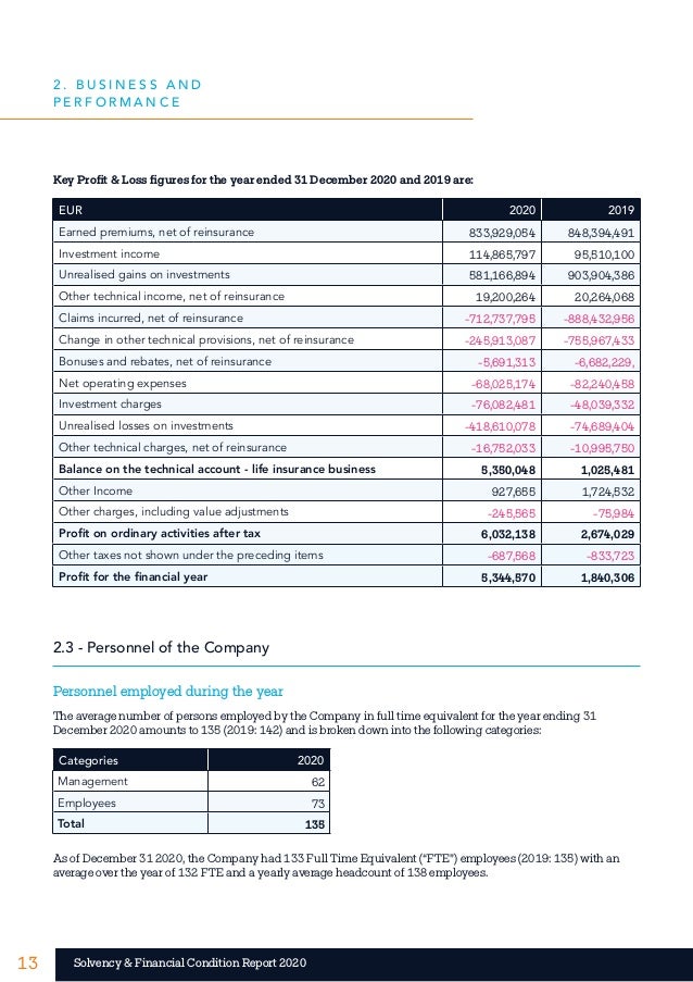 13 13
Solvency & Financial Condition Report 2020
Key Profit & Loss figures for the year ended 31 December 2020 and 2019 ar...