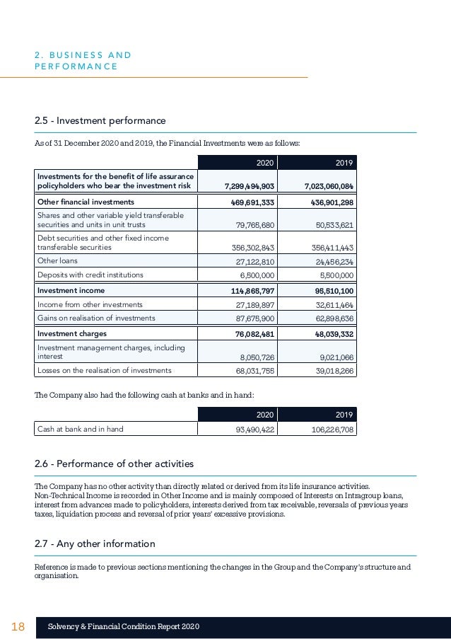 18 18
Solvency & Financial Condition Report 2020
2.5 - Investment performance
As of 31 December 2020 and 2019, the Financi...